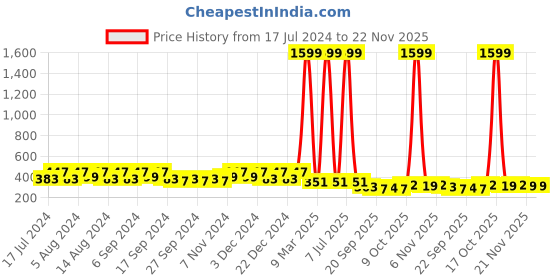 myntra.com Kuber Industries Blue & Green 2 Pcs Flower Pot Planters With Tray kuber industries Price History Graph from 17 Jul 2024 to 21 Nov 2025