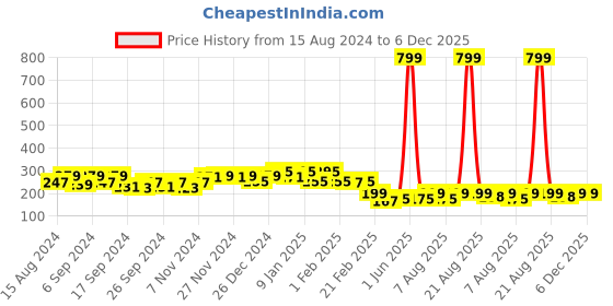 myntra.com Kuber Industries Blue & Green 2 Pieces Anti Bacterial 225 GSM Cotton Face Towels kuber industries Price History Graph from 15 Aug 2024 to 6 Dec 2025