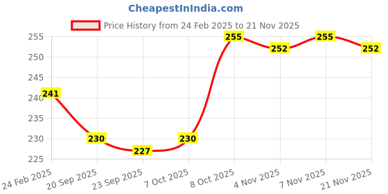 myntra.com Kuber Industries Blue & Green 2 Pieces Barfi Pattern Flower Pots for Garden kuber industries Price History Graph from 24 Feb 2025 to 20 Nov 2025