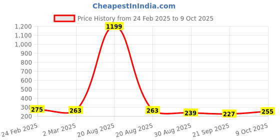 myntra.com Kuber Industries Blue & Green 2 Pieces Diamond Textured Round Planters kuber industries Price History Graph from 24 Feb 2025 to 8 Oct 2025