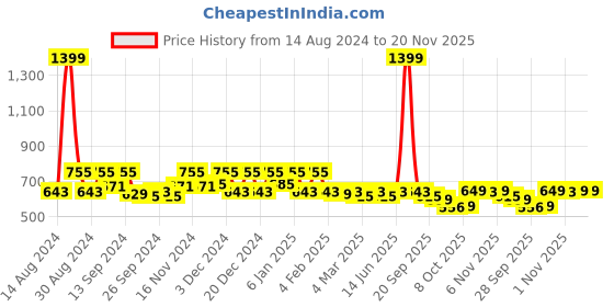myntra.com Kuber Industries Blue & Green 2 Pieces Kitchen Self Drying Microfiber Table Placemats kuber industries Price History Graph from 14 Aug 2024 to 20 Nov 2025