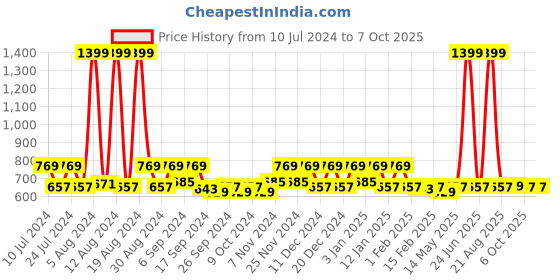 myntra.com Kuber Industries Blue & Green 2-Pieces Pedal Dustbins With Handle - 10 L Each kuber industries Price History Graph from 10 Jul 2024 to 7 Oct 2025