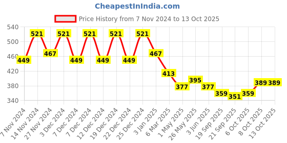 myntra.com Kuber Industries Blue & Green 2 Pieces Planters With Plate kuber industries Price History Graph from 7 Nov 2024 to 13 Oct 2025