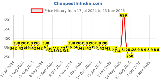 myntra.com Kuber Industries Blue & Green 2 Pieces Striped Anti-Skid D-Shaped Doormats kuber industries Price History Graph from 17 Jul 2024 to 22 Nov 2025