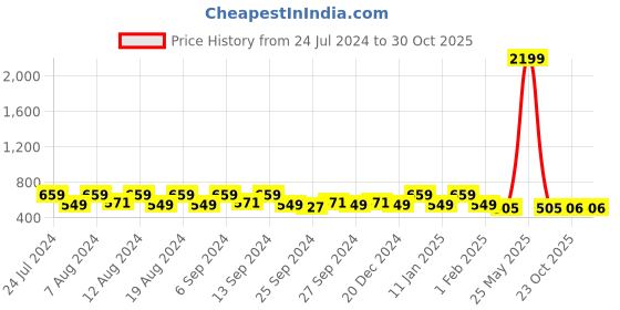 myntra.com Kuber Industries Blue & Green 2 Pieces Striped Cotton 144 GSM Bath Towels kuber industries Price History Graph from 24 Jul 2024 to 30 Oct 2025