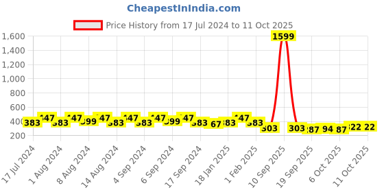 myntra.com Kuber Industries Blue & Green 2 Pieces Textured Flower Pot Planters With Tray kuber industries Price History Graph from 17 Jul 2024 to 11 Oct 2025