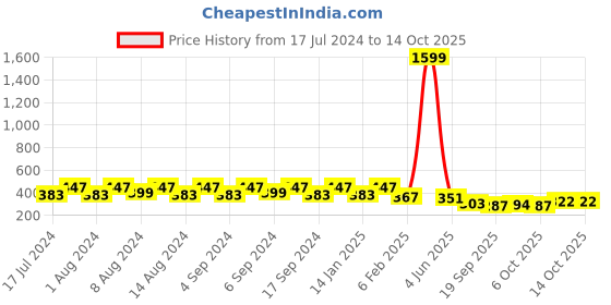 myntra.com Kuber Industries Blue & Green 2 Pieces Textured Flower Pot Planters With Tray kuber industries Price History Graph from 17 Jul 2024 to 13 Oct 2025