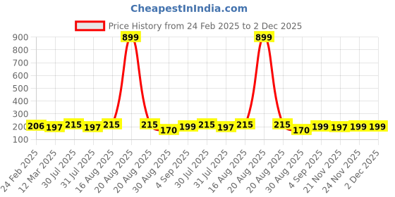 myntra.com Kuber Industries Blue & Green 2 Pieces Textured Round Marble Euro Hanging Planters kuber industries Price History Graph from 24 Feb 2025 to 2 Dec 2025