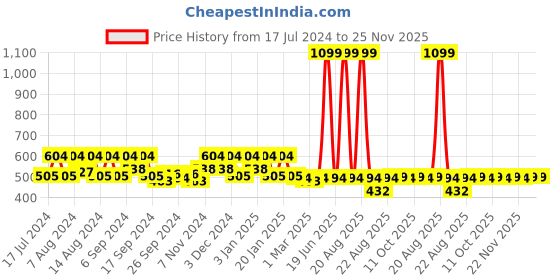 myntra.com Kuber Industries Blue & Green 2 Pieces Unbreakable Bucket kuber industries Price History Graph from 17 Jul 2024 to 24 Nov 2025
