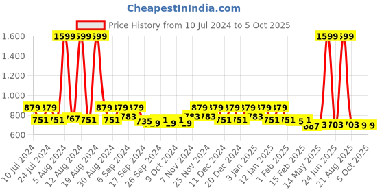 myntra.com Kuber Industries Blue & Green 3-Pcs Floral Printed Pedal Dustbins With Handle - 5 L Each kuber industries Price History Graph from 10 Jul 2024 to 4 Oct 2025