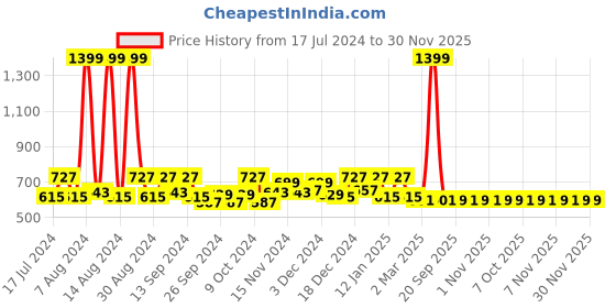 myntra.com Kuber Industries Blue & Green 3 Pcs Printed Shelf Liner kuber industries Price History Graph from 17 Jul 2024 to 30 Nov 2025