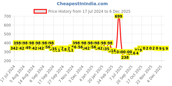 myntra.com Kuber Industries Blue & Green 3 Pieces Flower Planters kuber industries Price History Graph from 17 Jul 2024 to 4 Dec 2025