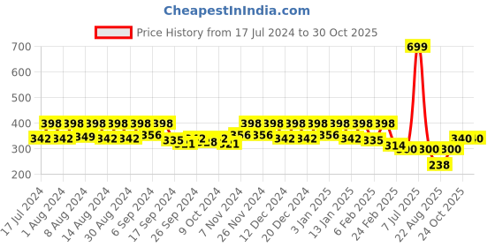 myntra.com Kuber Industries Blue & Green 3 Pieces Flower Planters kuber industries Price History Graph from 17 Jul 2024 to 29 Oct 2025