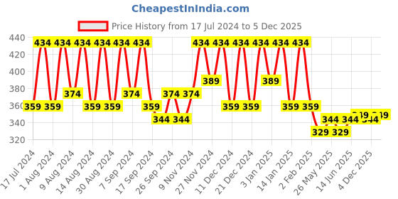 myntra.com Kuber Industries Blue & Green 3 Pieces Printed Multi-Utility Organisers kuber industries Price History Graph from 17 Jul 2024 to 4 Dec 2025
