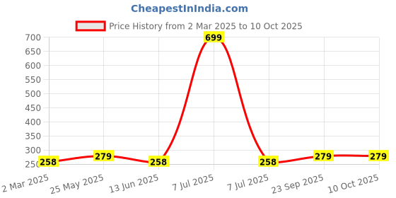 myntra.com Kuber Industries Blue & Green 3 Pieces Regular Drawer Organisers kuber industries Price History Graph from 2 Mar 2025 to 9 Oct 2025