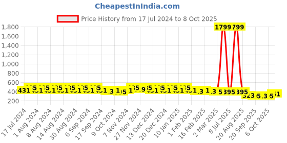 myntra.com Kuber Industries Blue & Green 3 Pieces Textured Planters kuber industries Price History Graph from 17 Jul 2024 to 8 Oct 2025