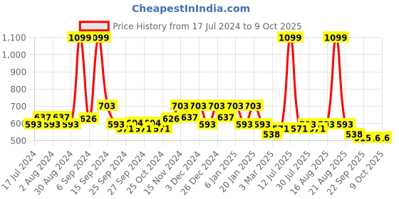myntra.com Kuber Industries Blue & Green 3D Printed Carpets kuber industries Price History Graph from 17 Jul 2024 to 8 Oct 2025