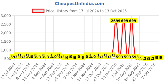 myntra.com Kuber Industries Blue & Green 4 Pcs Flower Pot Planters With Tray kuber industries Price History Graph from 17 Jul 2024 to 12 Oct 2025