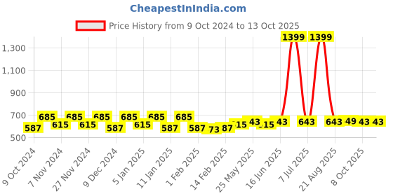 myntra.com Kuber Industries Blue & Green 4 Pcs Microfiber Kitchen Towels With Hanging Loop kuber industries Price History Graph from 9 Oct 2024 to 13 Oct 2025