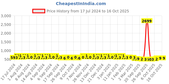 myntra.com Kuber Industries Blue & Green 4 Pieces Marble Finish Planters With Tray kuber industries Price History Graph from 17 Jul 2024 to 16 Oct 2025