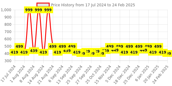 myntra.com Kuber Industries Blue & Green 5Pcs Reusable Multi-Utility Organisers kuber industries Price History Graph from 17 Jul 2024 to 24 Feb 2025