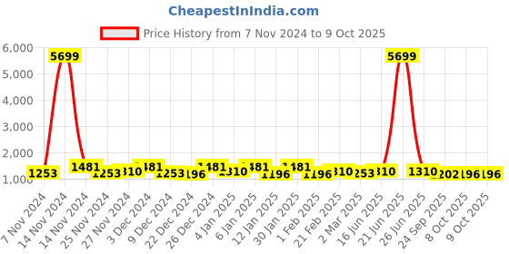 myntra.com Kuber Industries Blue & Green 6 Pieces Checked Reusable Tote Basket Organisers kuber industries Price History Graph from 7 Nov 2024 to 9 Oct 2025