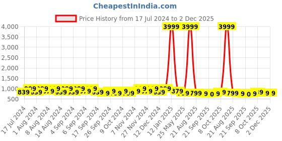 myntra.com Kuber Industries Blue & Green 6 Pieces Flower Pot Planters With Tray kuber industries Price History Graph from 17 Jul 2024 to 2 Dec 2025