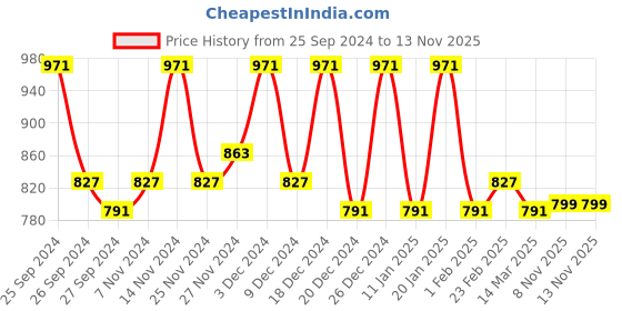 myntra.com Kuber Industries Blue & Green 6 Pieces Striped Anti-Skid Microfiber Doormats kuber industries Price History Graph from 25 Sep 2024 to 13 Nov 2025