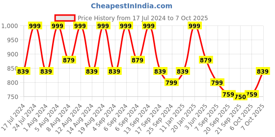myntra.com Kuber Industries Blue & Green 6 Pieces Textured Flower Pot Planters With Tray kuber industries Price History Graph from 17 Jul 2024 to 7 Oct 2025