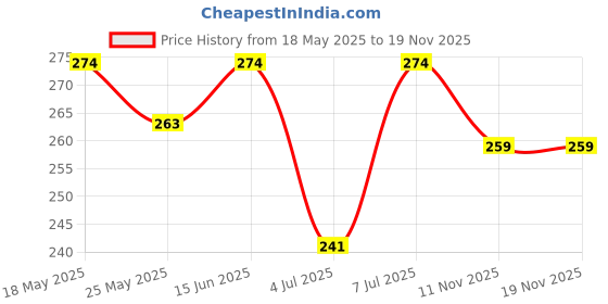 myntra.com Kuber Industries Blue and Green 8 Pieces Printed Shoe Covers kuber industries Price History Graph from 18 May 2025 to 18 Nov 2025