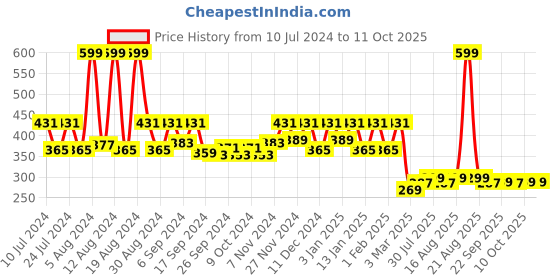 myntra.com Kuber Industries Blue & Green Floral Printed Pedal Dustbin With Handle - 5 L Each kuber industries Price History Graph from 10 Jul 2024 to 10 Oct 2025