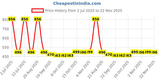 myntra.com Kuber Industries Blue & Green Floral Waterproof 6-Seater Rectangle Table Cover kuber industries Price History Graph from 2 Jul 2025 to 22 Nov 2025