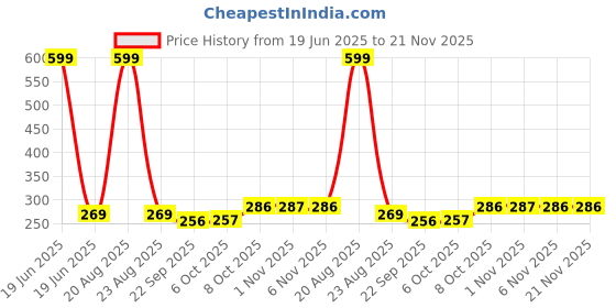myntra.com Kuber Industries Blue & Green Pack of 2 Duro-Design Flower Planters kuber industries Price History Graph from 19 Jun 2025 to 21 Nov 2025