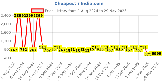 myntra.com Kuber Industries Blue & Green Pack of 4 D Shape Anti-Slip Durable Rubber Door Mat kuber industries Price History Graph from 1 Aug 2024 to 28 Nov 2025