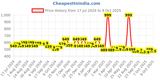 myntra.com Kuber Industries Blue & Green Printed PVC Shelf Mat - 10 Mtr Roll kuber industries Price History Graph from 17 Jul 2024 to 8 Oct 2025