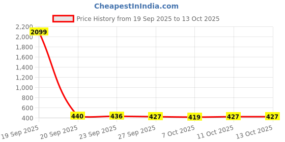 myntra.com Kuber Industries Blue & Green Printed Shelf Liner Organiser kuber industries Price History Graph from 19 Sep 2025 to 13 Oct 2025
