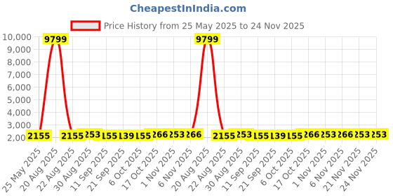 myntra.com Kuber Industries Blue & Green Set of 6 Plastic Solid Water Bottle kuber industries Price History Graph from 25 May 2025 to 24 Nov 2025