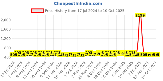 myntra.com Kuber Industries Blue & Grey 10 Pieces Printed Multi-Utility Organisers kuber industries Price History Graph from 17 Jul 2024 to 9 Oct 2025