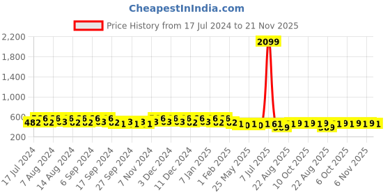 myntra.com Kuber Industries Blue & Grey 12 Pieces Bath Mugs 1.1 L each kuber industries Price History Graph from 17 Jul 2024 to 21 Nov 2025