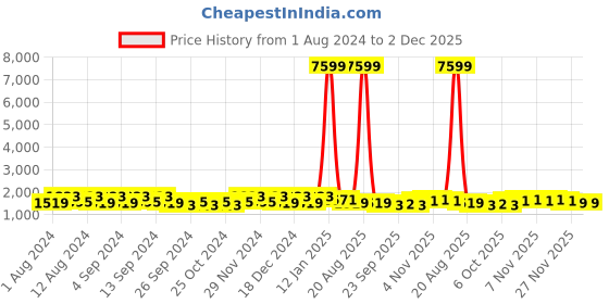 myntra.com Kuber Industries Blue & Grey 12 Pieces Flower Pot Planters With Tray kuber industries Price History Graph from 1 Aug 2024 to 2 Dec 2025
