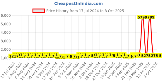 myntra.com Kuber Industries Blue & Grey 12 Pieces Printed Multi-Utility Organiser kuber industries Price History Graph from 17 Jul 2024 to 8 Oct 2025