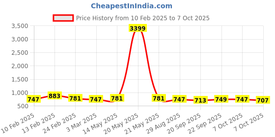myntra.com Kuber Industries Blue & Grey 12 Pieces Succulent Artificial Plants With Pots kuber industries Price History Graph from 10 Feb 2025 to 7 Oct 2025
