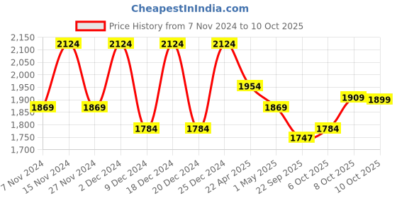 myntra.com Kuber Industries Blue & Grey 12 Pieces Textured Planters With Plate kuber industries Price History Graph from 7 Nov 2024 to 10 Oct 2025