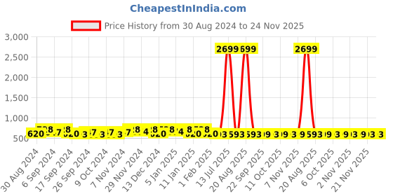 myntra.com Kuber Industries Blue & Grey 12 Pieces Water Resistant Separator Organisers kuber industries Price History Graph from 30 Aug 2024 to 23 Nov 2025