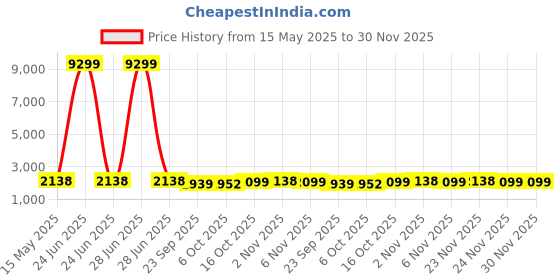 myntra.com Kuber Industries Blue & Grey 16 Pcs Floral Printed Velvet 5 Seater Sofa Cover With Arms kuber industries Price History Graph from 15 May 2025 to 30 Nov 2025