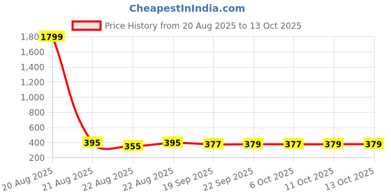 myntra.com Kuber Industries Blue & Grey 2 Pcs Printed Microfiber 280 GSM Ultra Absorbent Face Towels kuber industries Price History Graph from 20 Aug 2025 to 12 Oct 2025