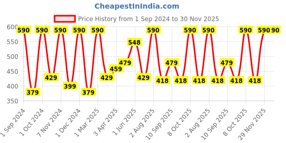 myntra.com Kuber Industries Blue & Grey 2 Pieces 400 GSM Microfiber Quick Dry Face Towels kuber industries Price History Graph from 1 Sep 2024 to 30 Nov 2025