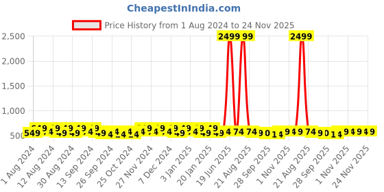 myntra.com Kuber Industries Blue & Grey 2 Pieces Bath Accessories Set kuber industries Price History Graph from 1 Aug 2024 to 24 Nov 2025
