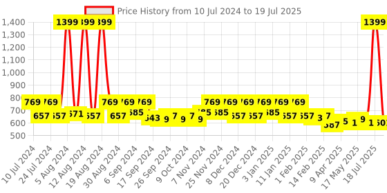myntra.com Kuber Industries  Blue & Grey 2 Pieces Durable Pedal Dustbin With Handle 10 L Each kuber industries Price History Graph from 10 Jul 2024 to 25 May 2025