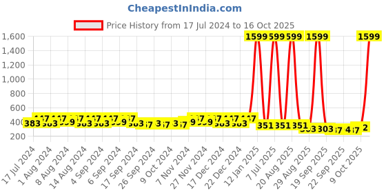 myntra.com Kuber Industries Blue & Grey 2 Pieces Flower Pot Planters With Tray kuber industries Price History Graph from 17 Jul 2024 to 16 Oct 2025